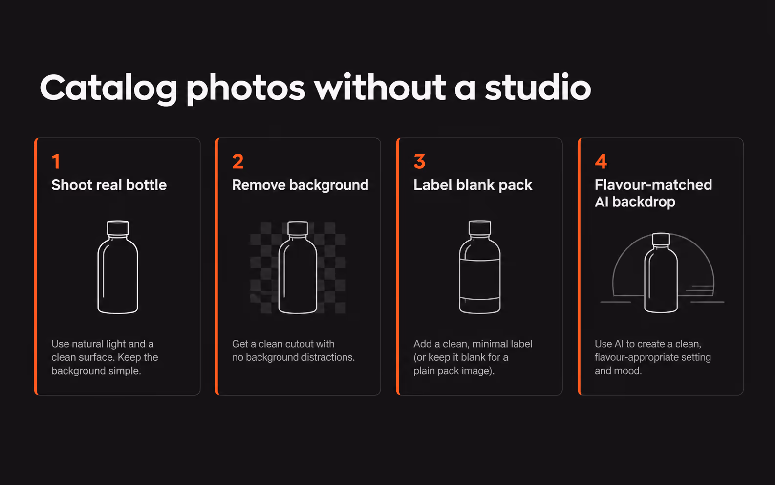 Four-step diagram: shoot, remove background, label blank bottle, flavour-matched AI backdrop