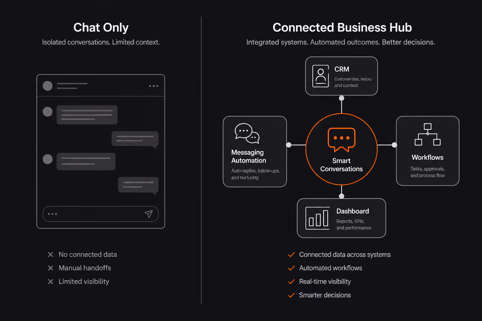 Diagram contrasting a single chat window with connected CRM, messaging automation, and workflow tools