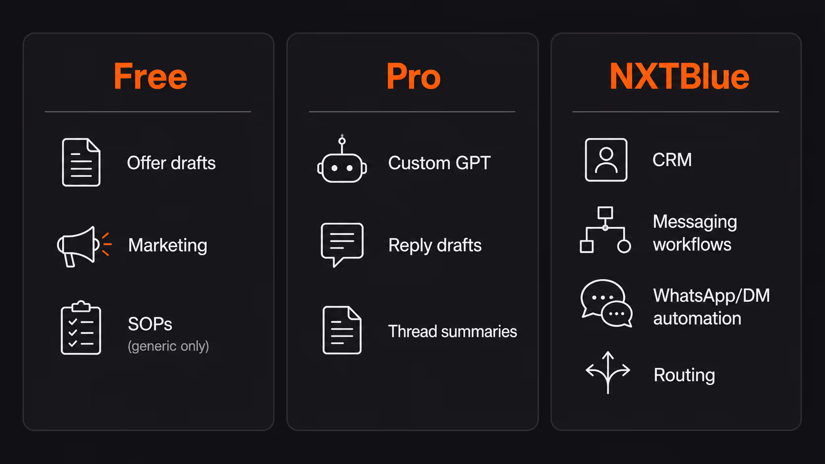 Three-column infographic: free chat for drafts, Pro for custom GPTs and reply drafts, NXTBlue for CRM and messaging workflows