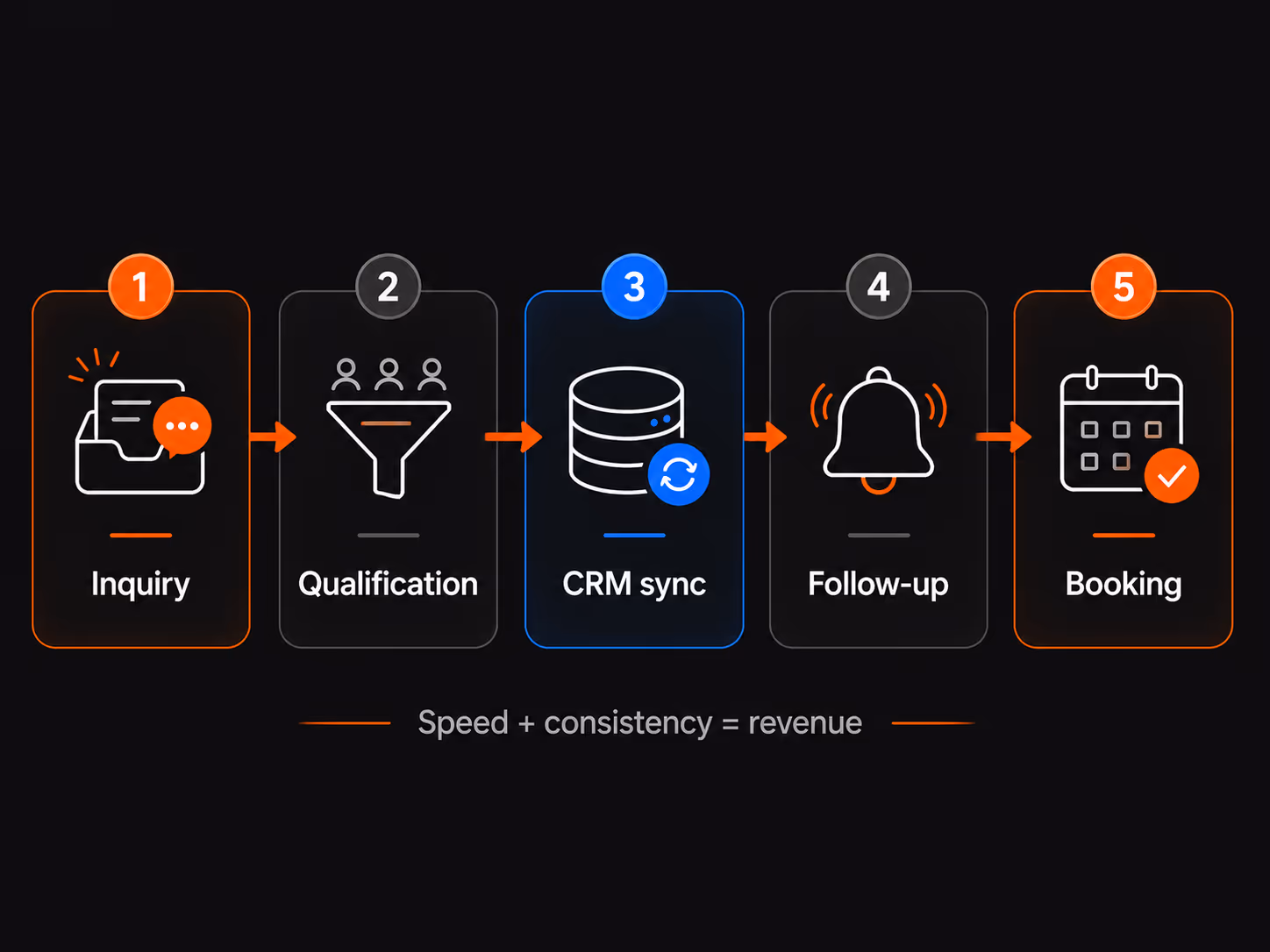 Simple automation funnel showing inquiry, qualification, CRM sync, follow-up, and booking