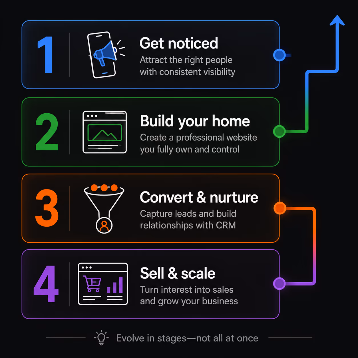 Infographic showing four-stage digital maturity model for small businesses