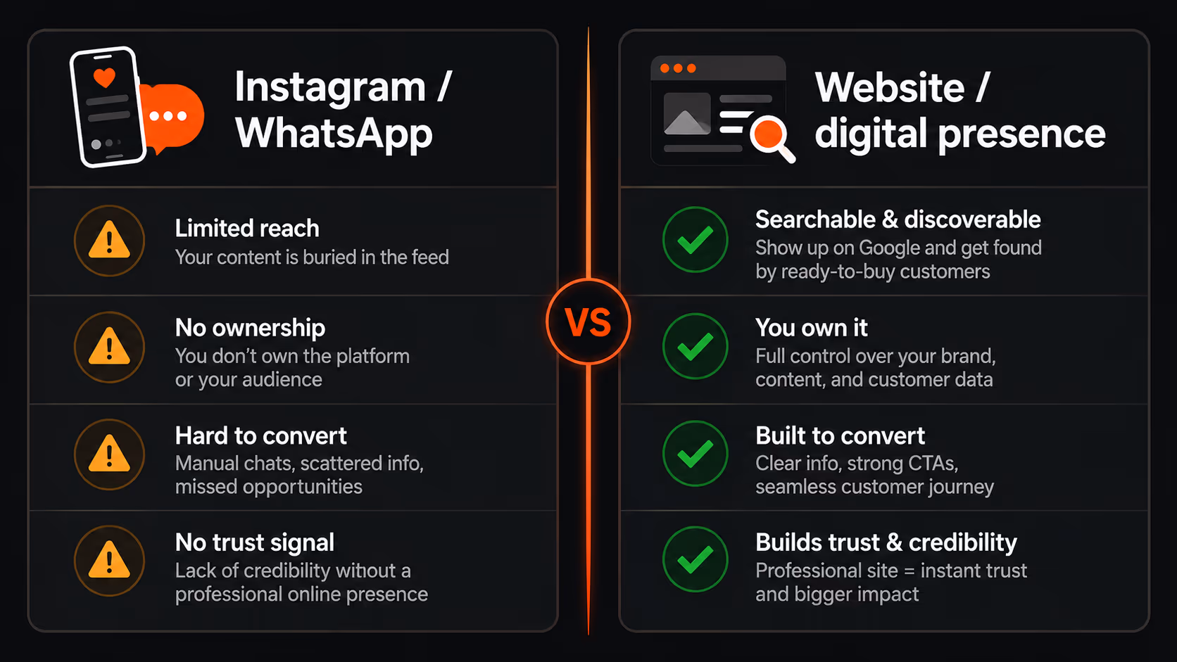 Comparison visual showing limitations of Instagram and strengths of a business website