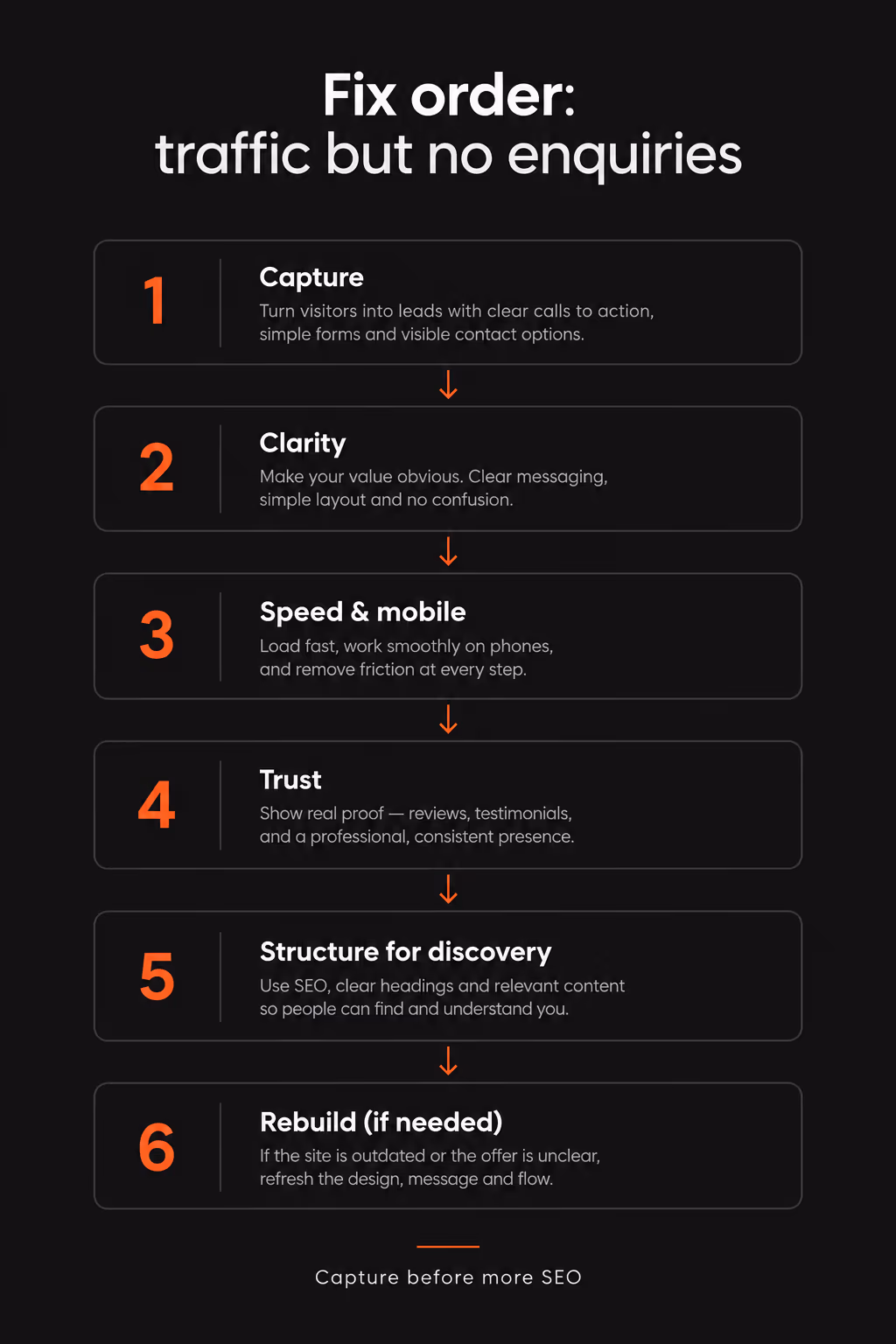 Infographic showing six website conversion fix layers from capture through rebuild