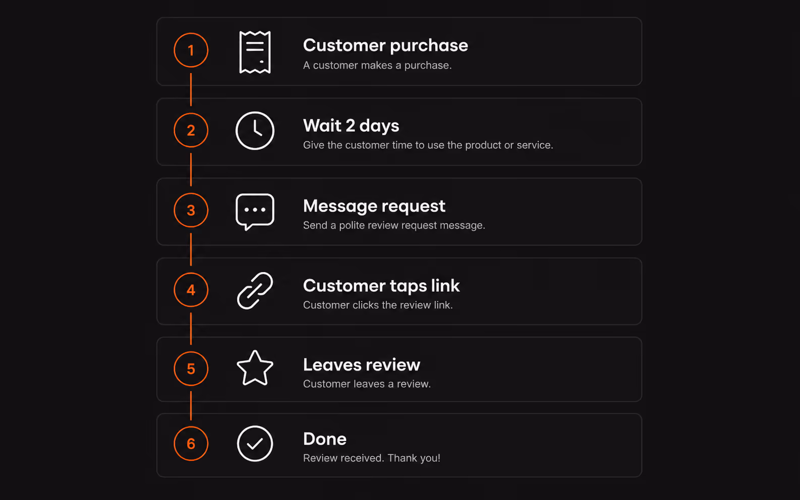 Diagram of WhatsApp review automation: purchase, wait, WhatsApp ask, Google review link, done